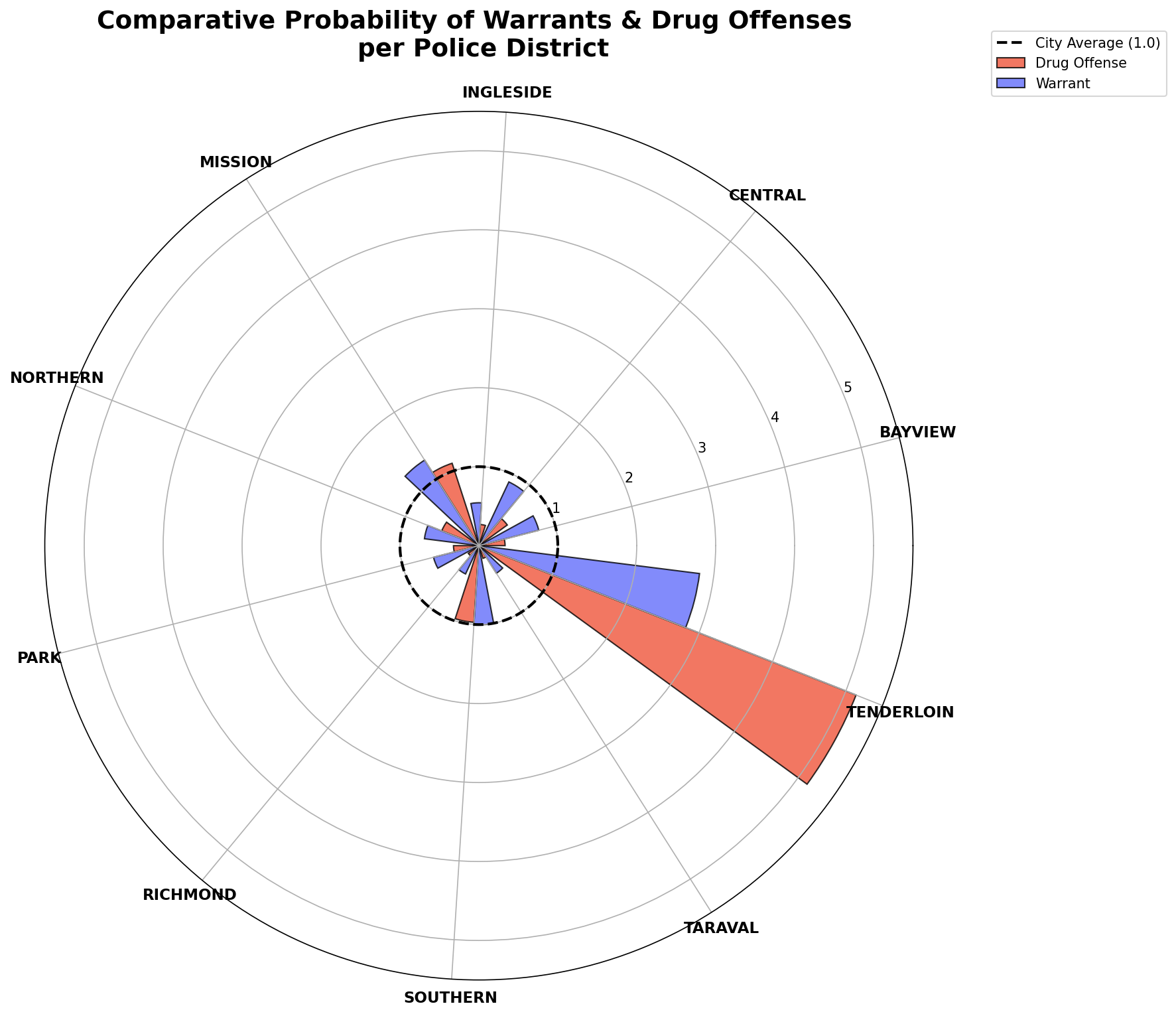 Compare Warrent & DrugOffense
