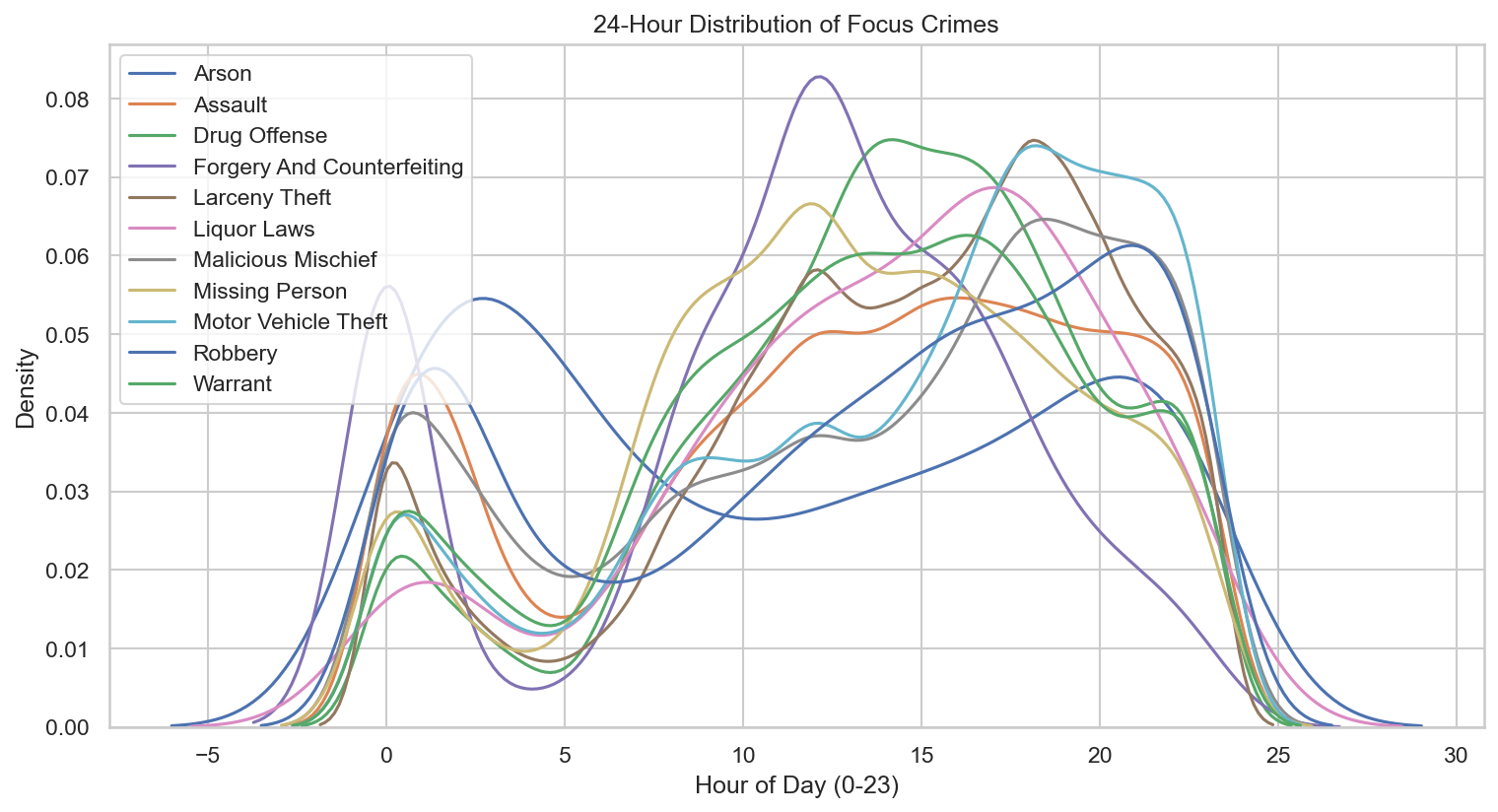 24hour crime trends in SF